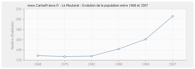 Population Le Moutaret